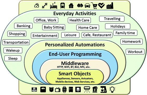 Ambient Assisted Living (AAL)